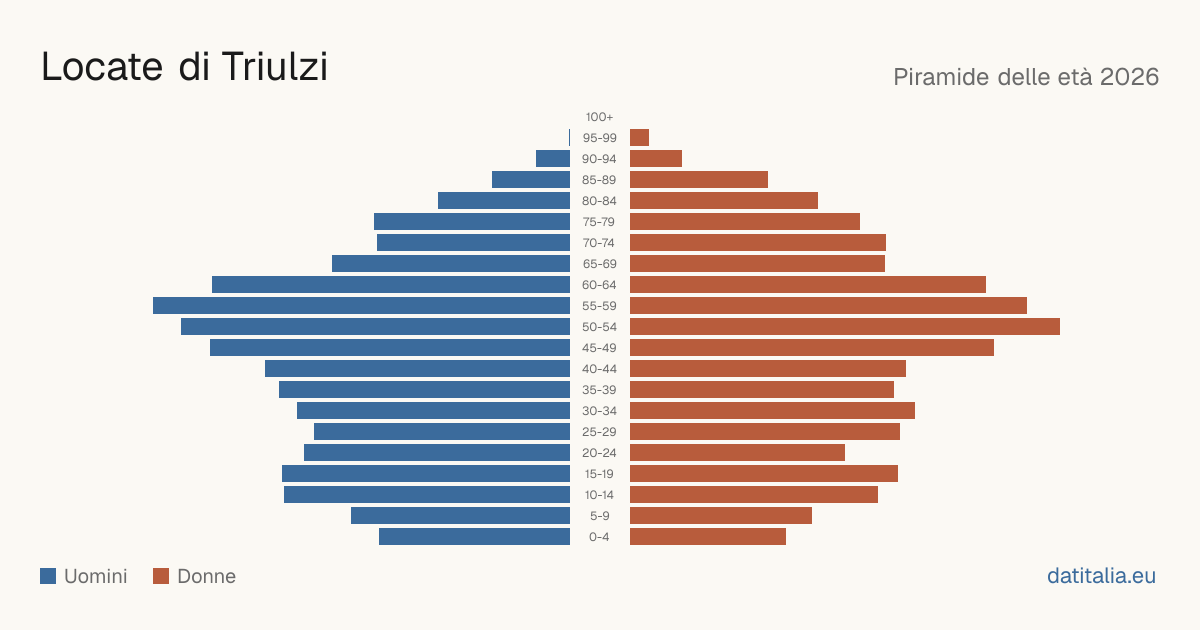 Pyramide des âges de Locate di Triulzi — DatiItalia