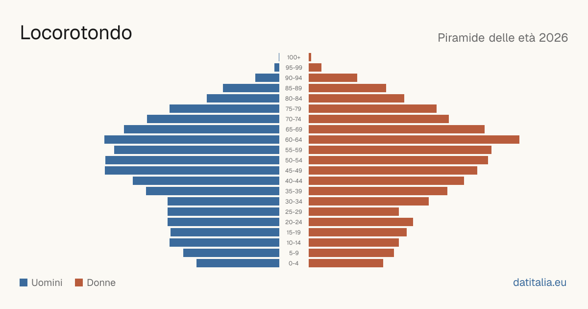Population pyramid of Locorotondo — DatiItalia