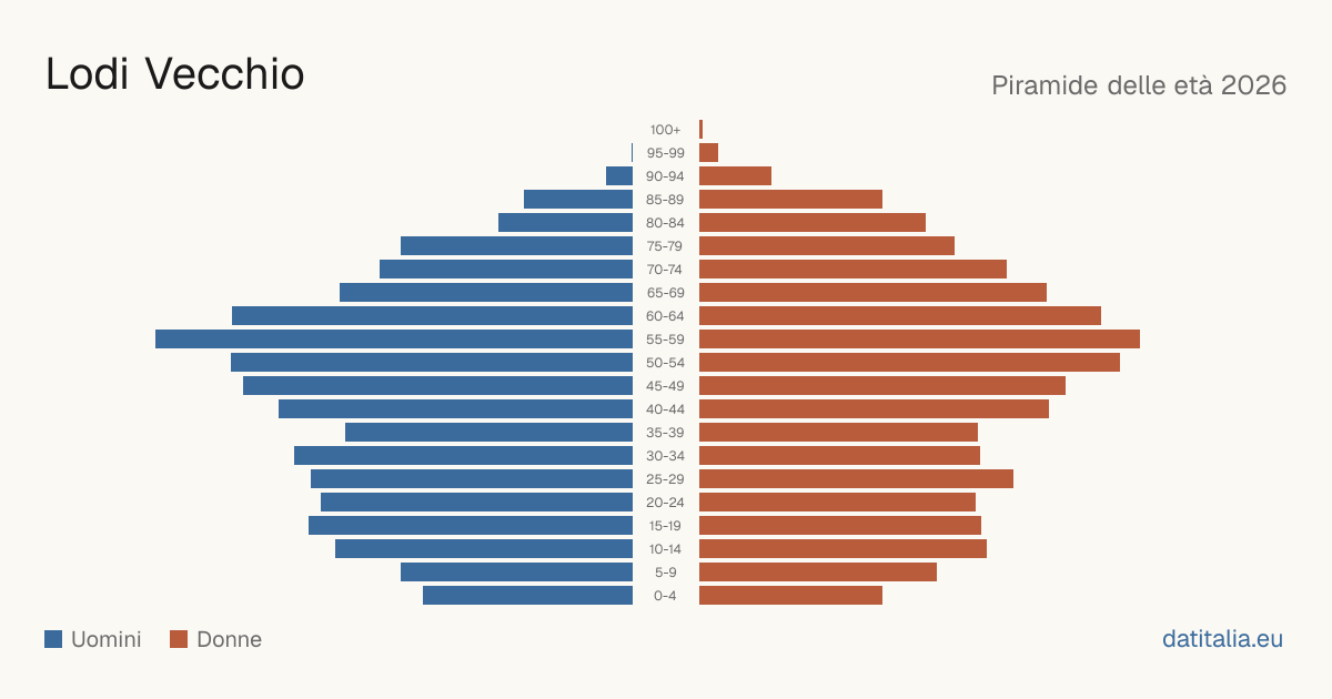 Population pyramid of Lodi Vecchio — DatiItalia
