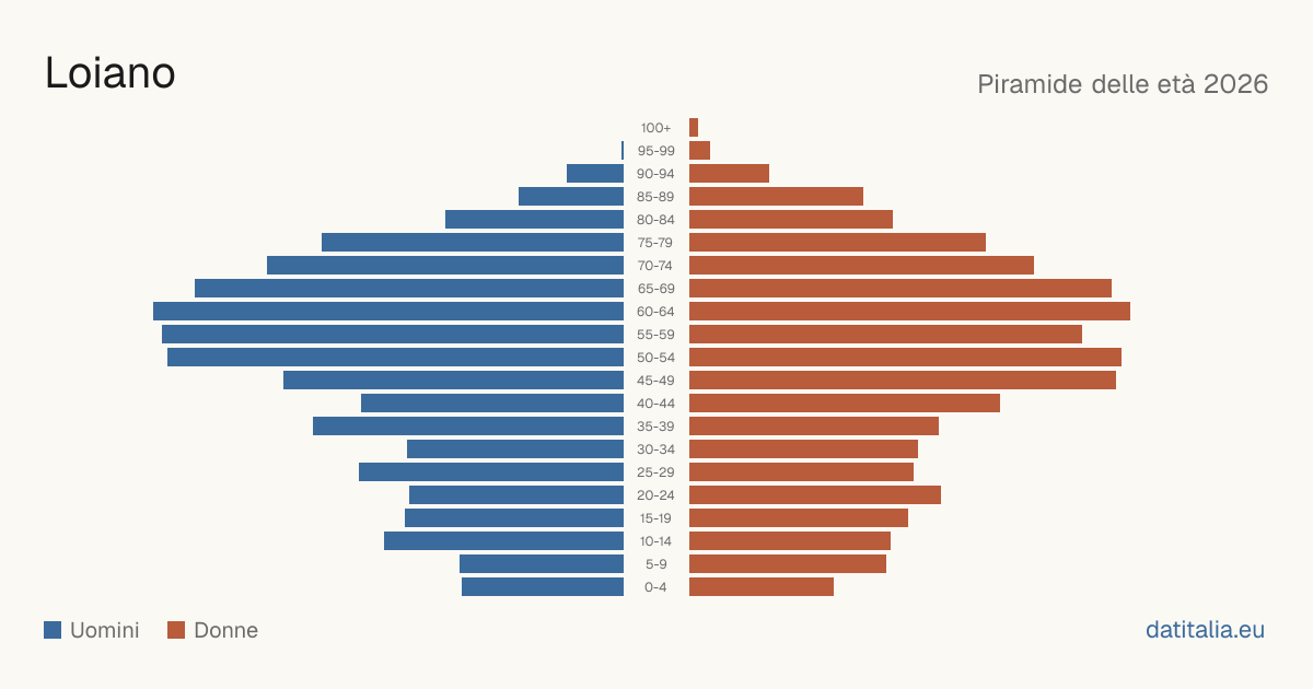 Population pyramid of Loiano — DatiItalia