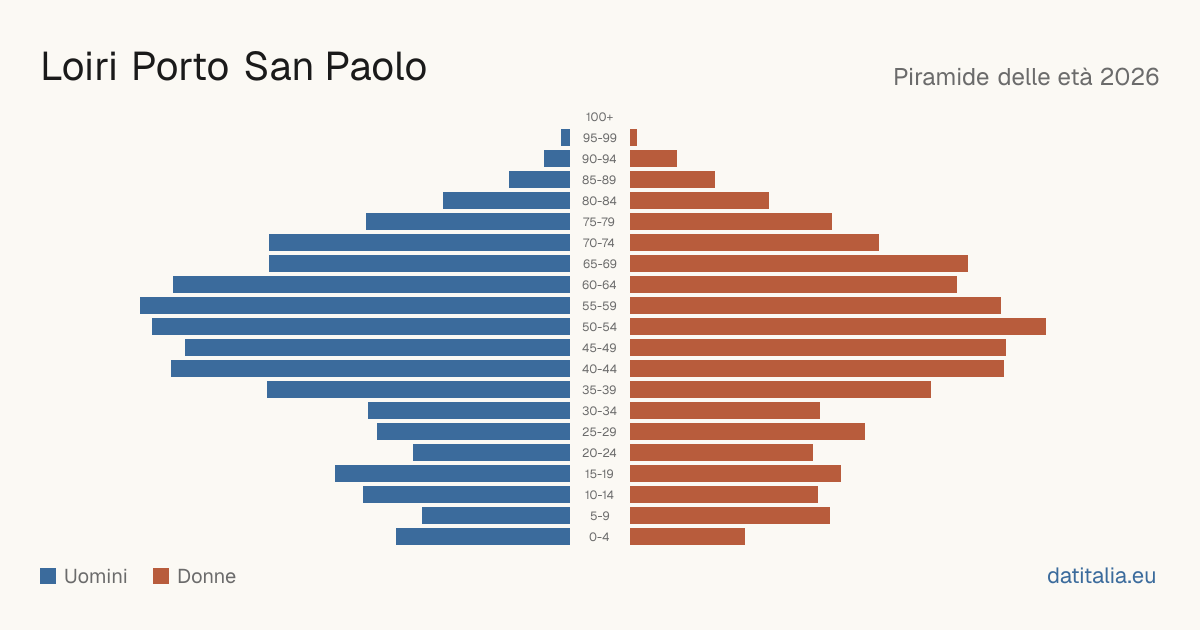 Population pyramid of Loiri Porto San Paolo — DatiItalia