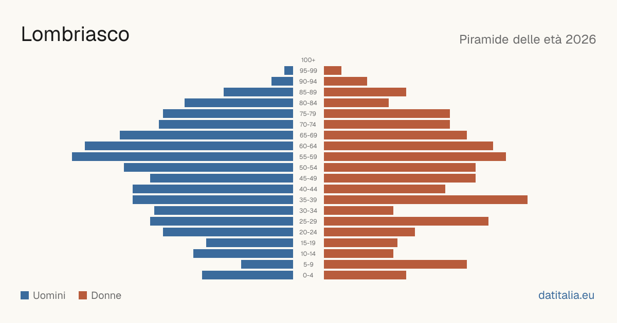 Population pyramid of Lombriasco — DatiItalia