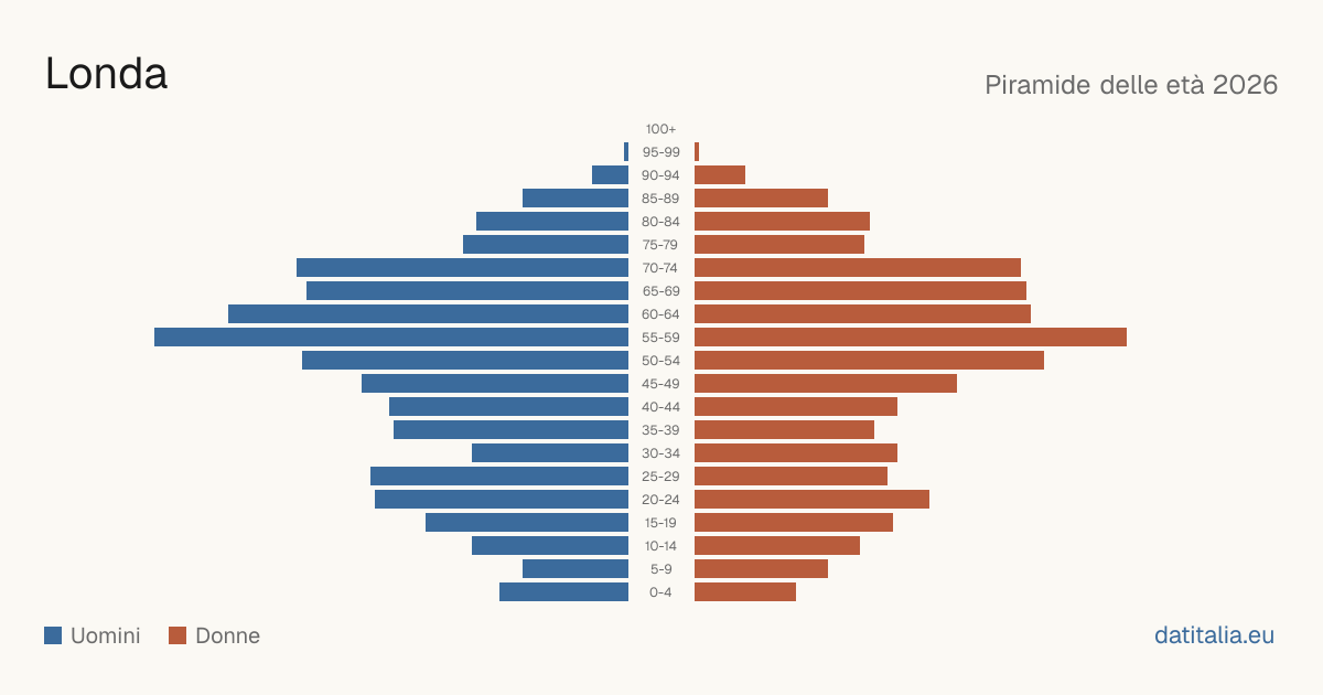 Population pyramid of Londa — DatiItalia