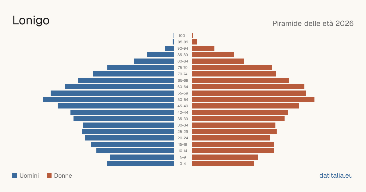 Population pyramid of Lonigo — DatiItalia