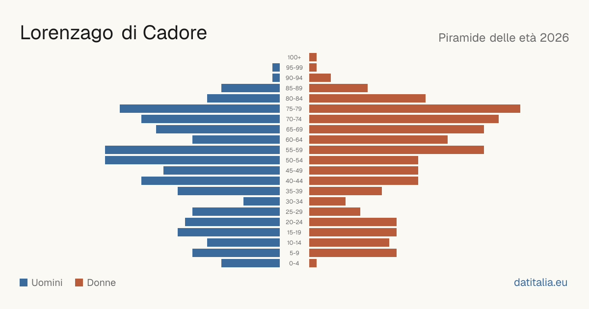 Population pyramid of Lorenzago di Cadore — DatiItalia