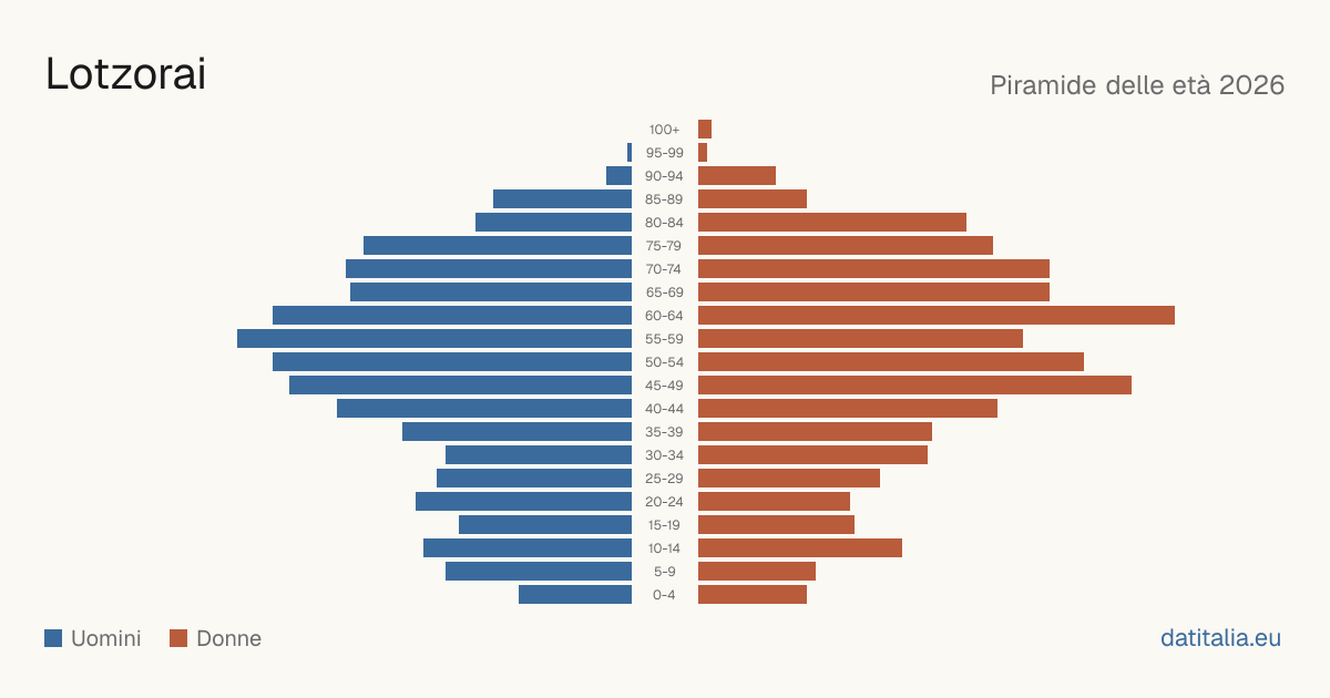 Population pyramid of Lotzorai — DatiItalia