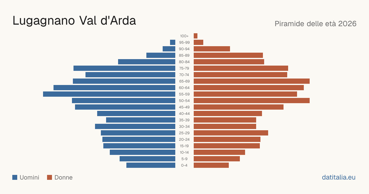 Population pyramid of Lugagnano Val d'Arda — DatiItalia