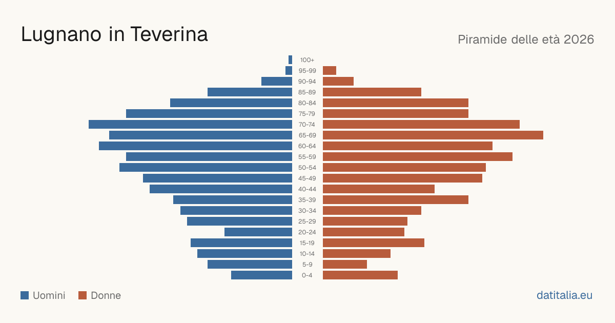 Population pyramid of Lugnano in Teverina — DatiItalia
