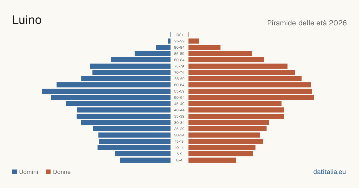 Population pyramid of Luino — DatiItalia