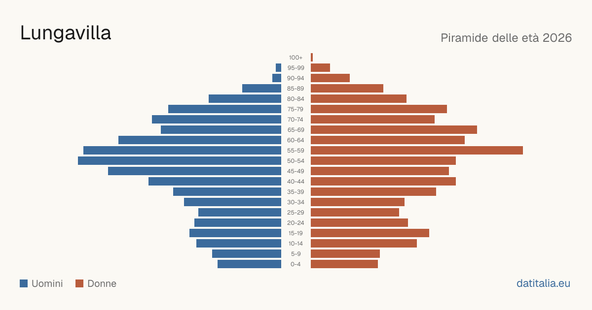 Population pyramid of Lungavilla — DatiItalia