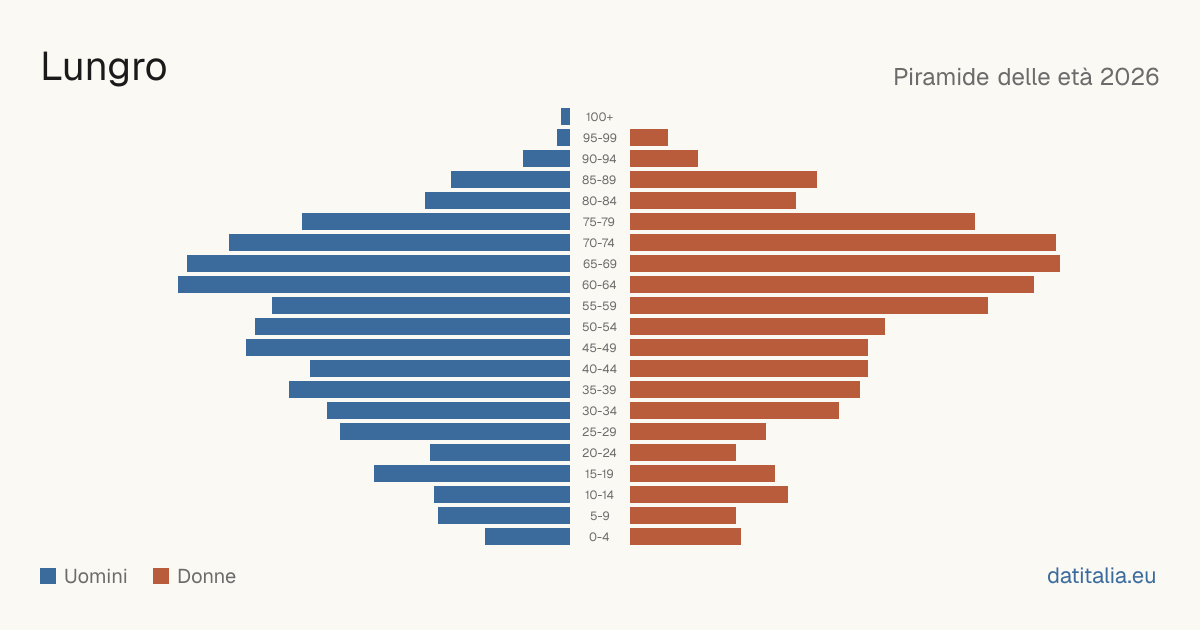 Population pyramid of Lungro — DatiItalia