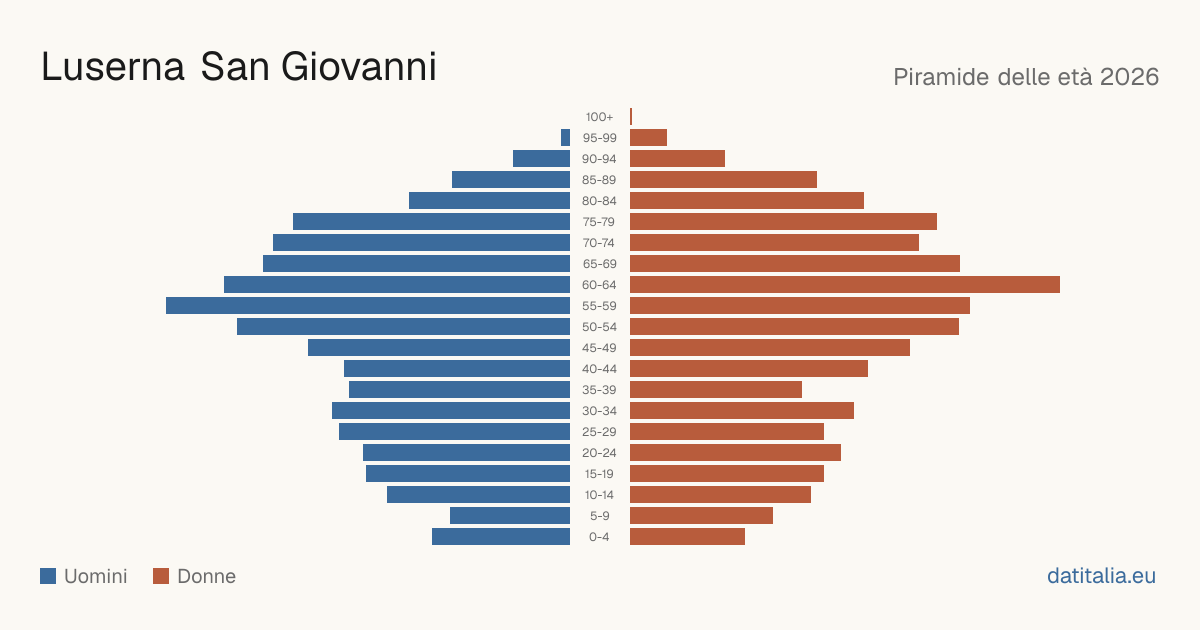 Alterspyramide von Luserna San Giovanni — DatiItalia