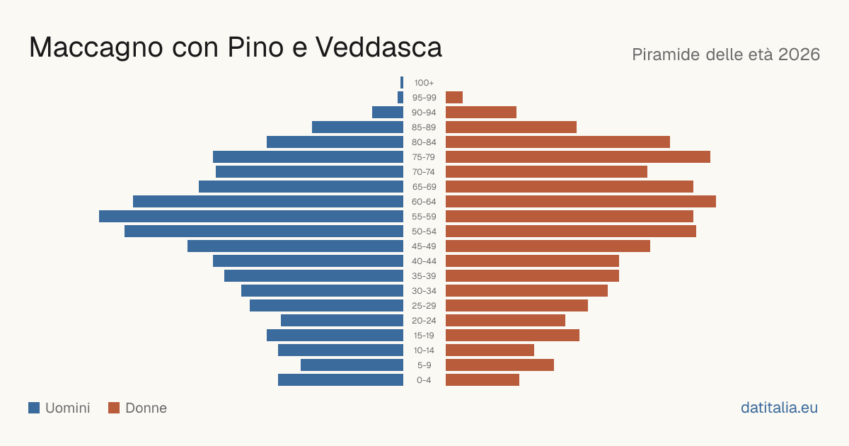 Pyramide des âges de Maccagno con Pino e Veddasca — DatiItalia