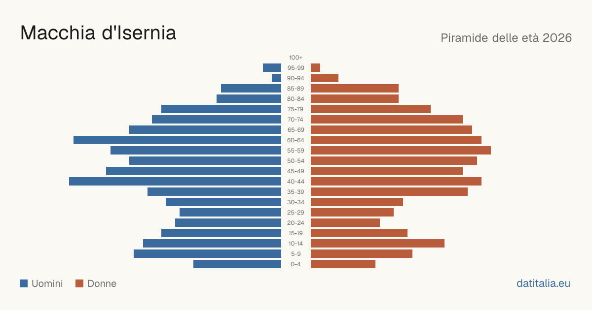 Population pyramid of Macchia d'Isernia — DatiItalia