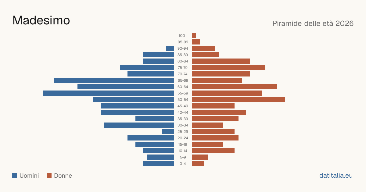 Population pyramid of Madesimo — DatiItalia