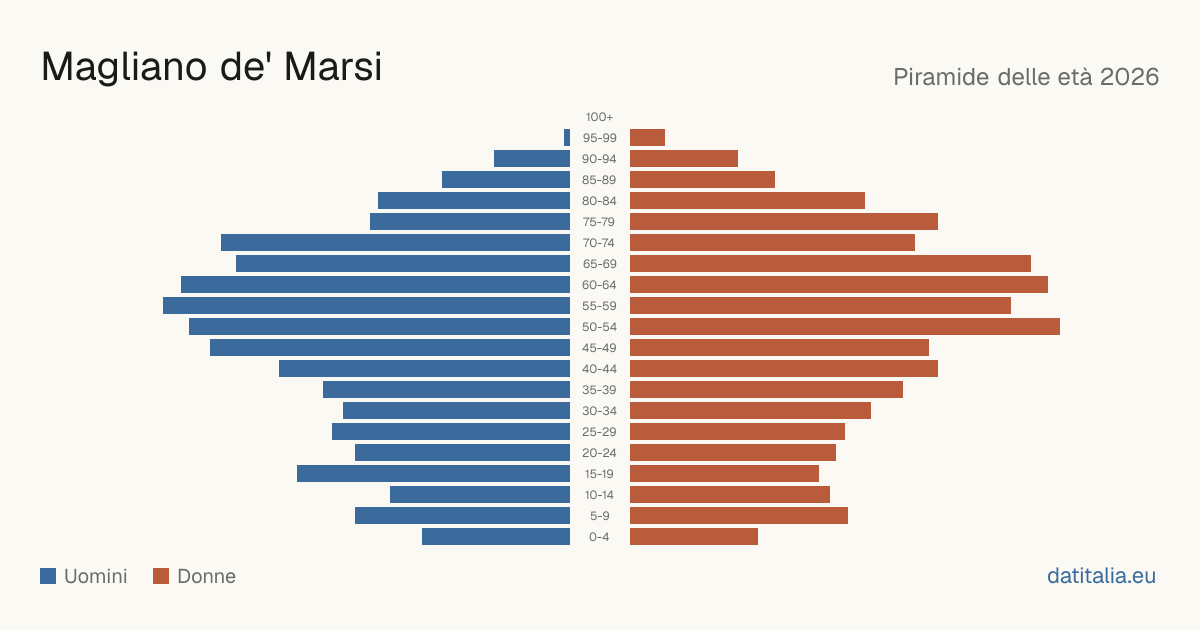 Piramide delle età di Magliano de' Marsi — DatiItalia