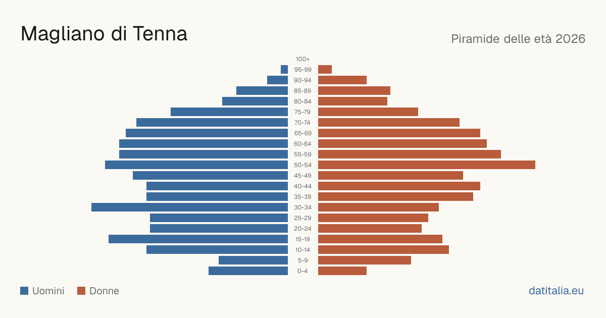 Population pyramid of Magliano di Tenna — DatiItalia