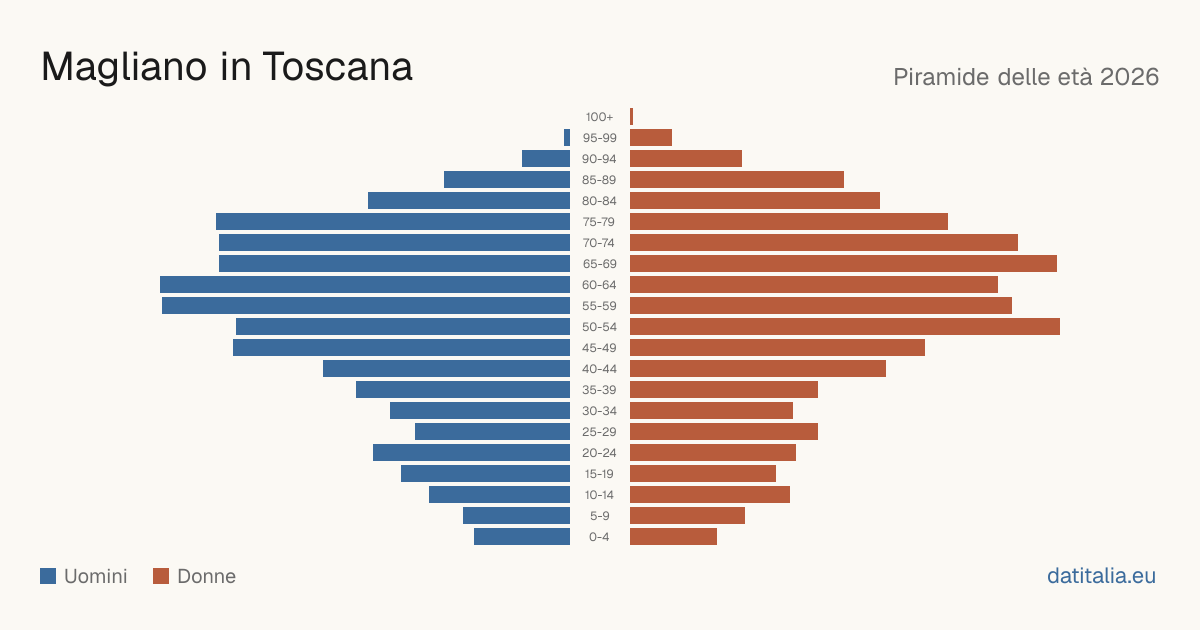 Population pyramid of Magliano in Toscana — DatiItalia