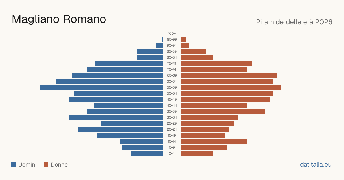 Alterspyramide von Magliano Romano — DatiItalia
