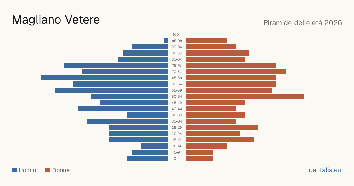 Population pyramid of Magliano Vetere — DatiItalia