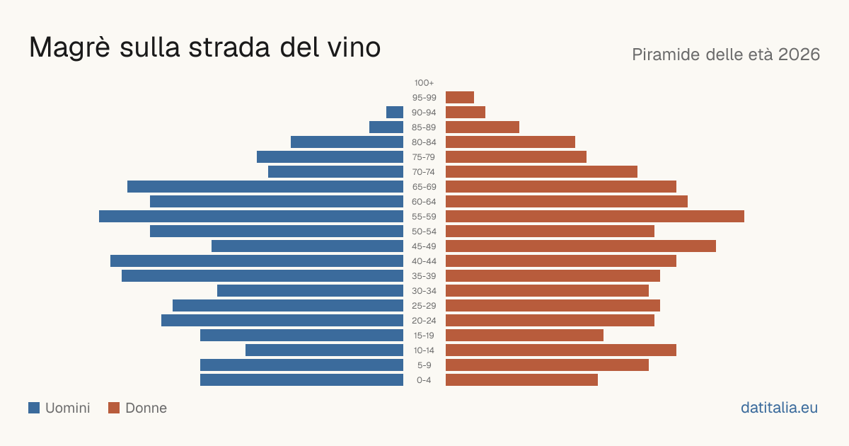Pyramide des âges de Magrè sulla strada del vino — DatiItalia