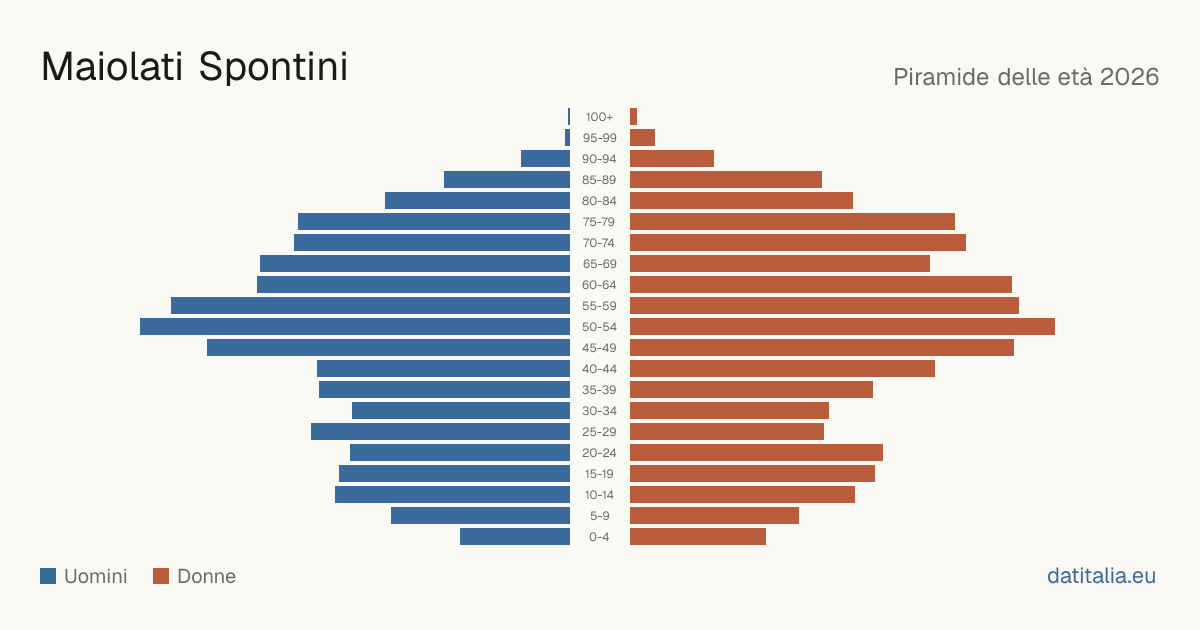 Pyramide des âges de Maiolati Spontini — DatiItalia