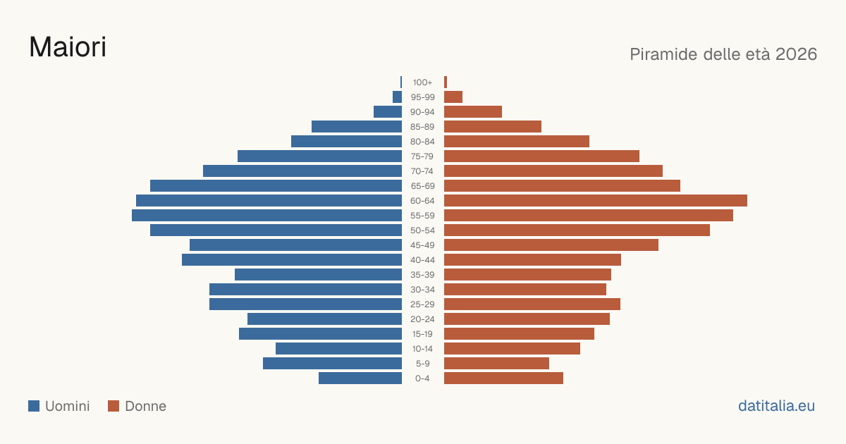 Population pyramid of Maiori — DatiItalia