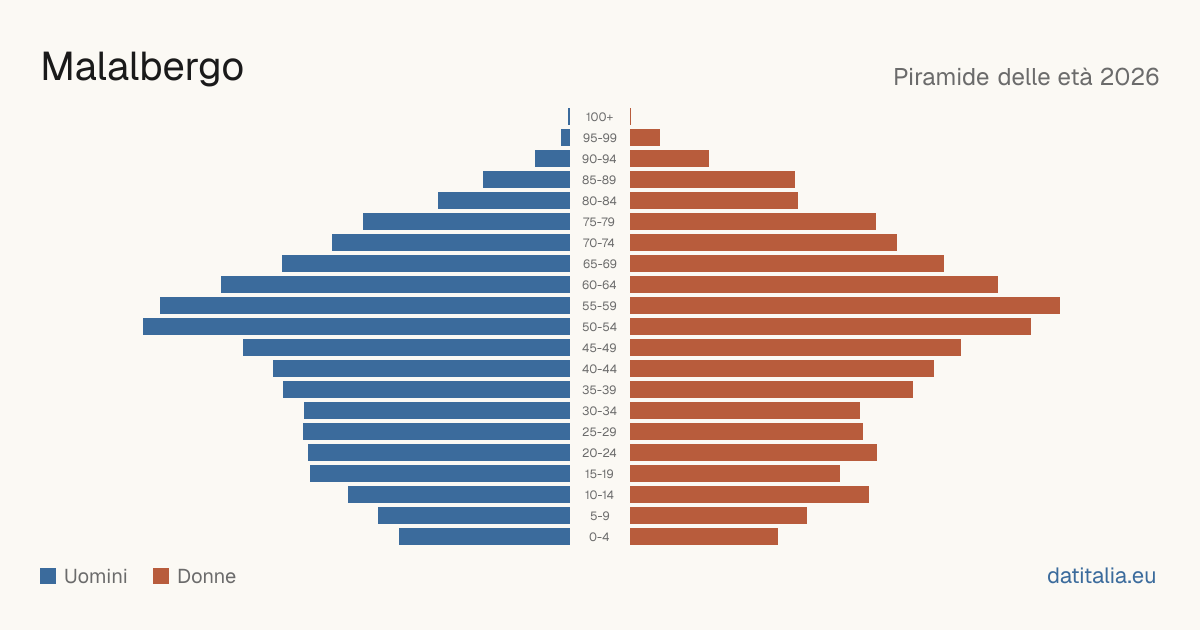 Population pyramid of Malalbergo — DatiItalia