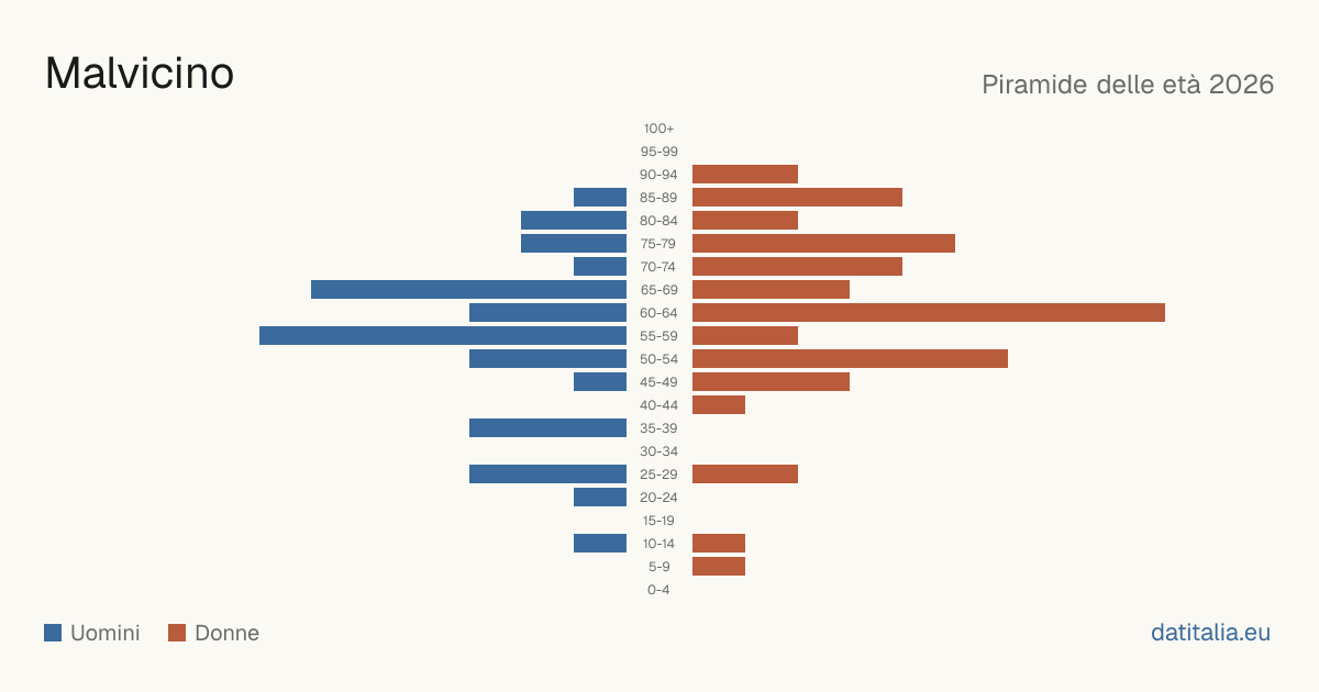Population pyramid of Malvicino — DatiItalia