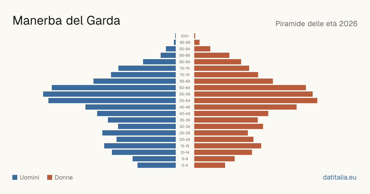 Alterspyramide von Manerba del Garda — DatiItalia