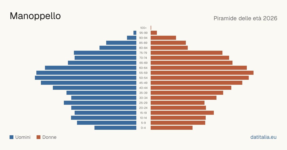 Population pyramid of Manoppello — DatiItalia