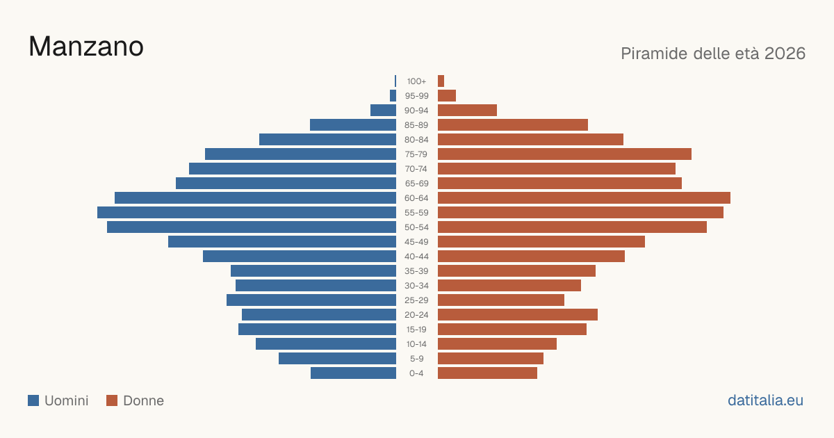 Population pyramid of Manzano — DatiItalia