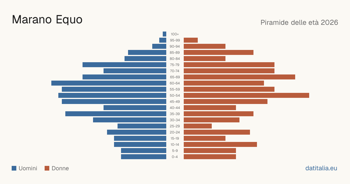 Population pyramid of Marano Equo — DatiItalia