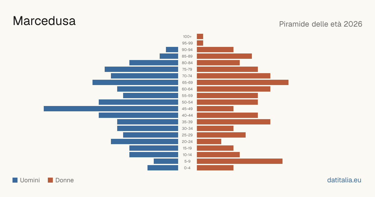 Population pyramid of Marcedusa — DatiItalia