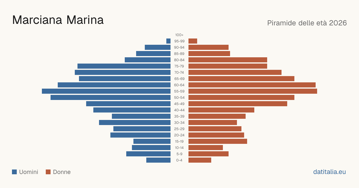Population pyramid of Marciana Marina — DatiItalia