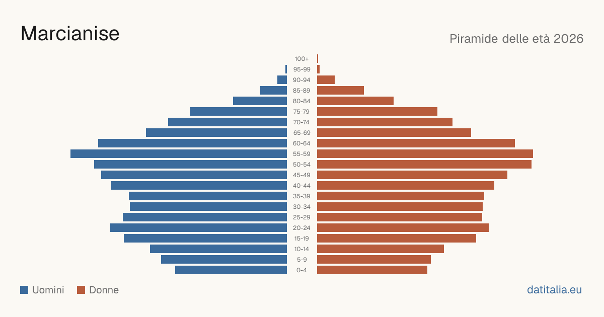 Population pyramid of Marcianise — DatiItalia