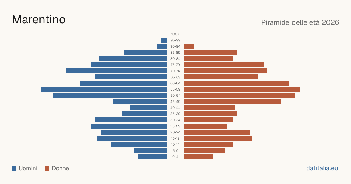 Population pyramid of Marentino — DatiItalia
