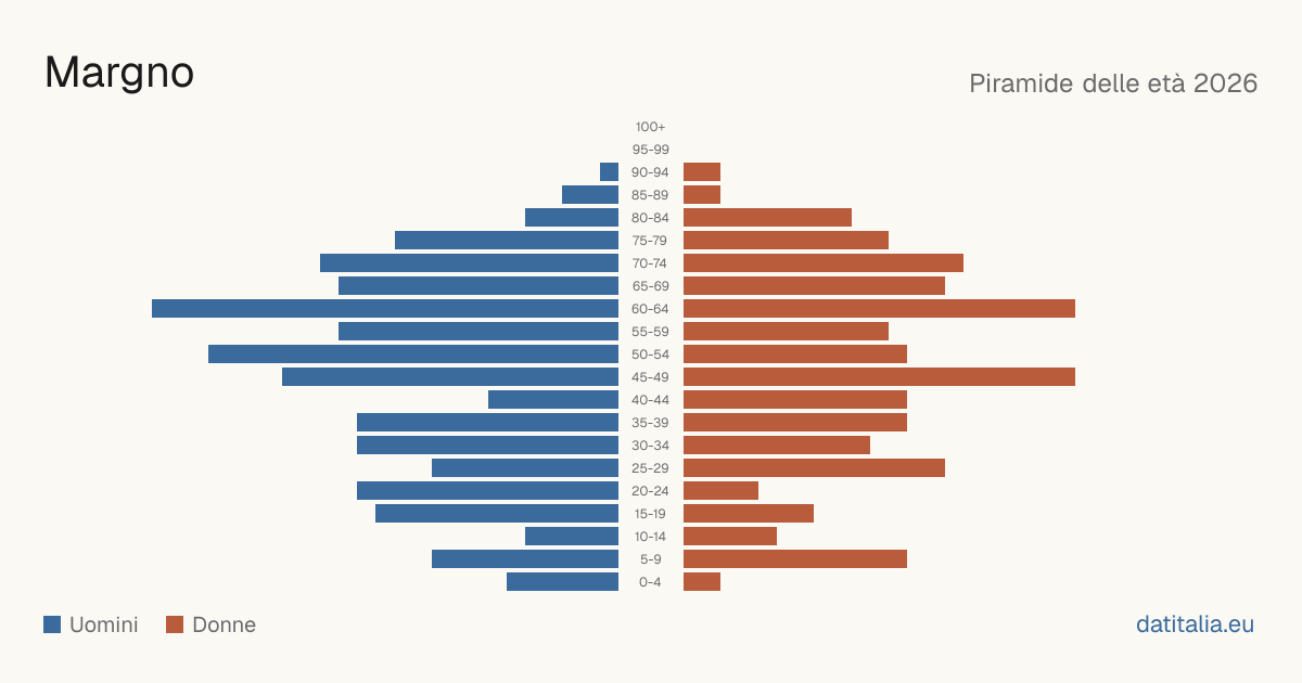 Population pyramid of Margno — DatiItalia