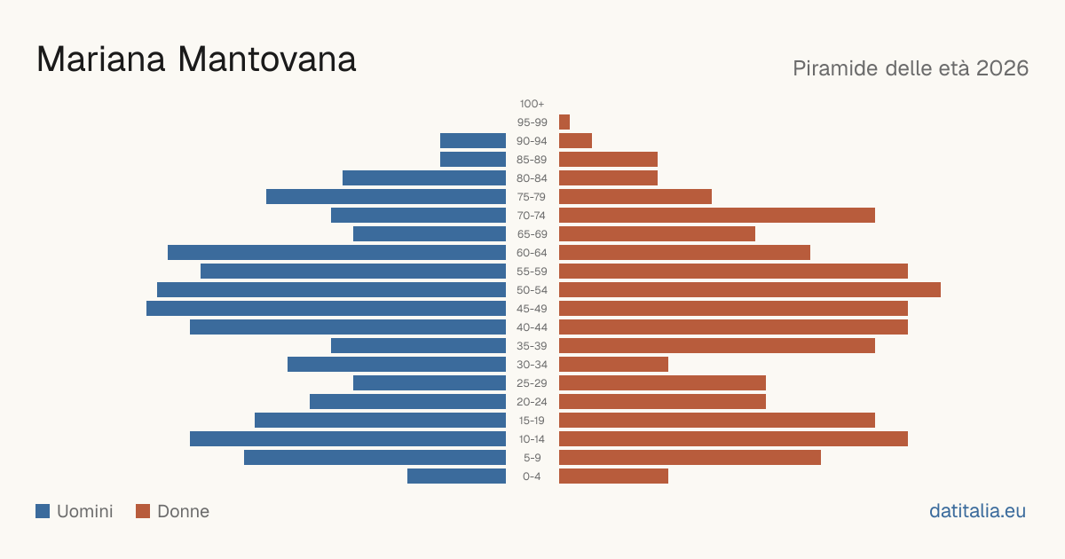 Population pyramid of Mariana Mantovana — DatiItalia