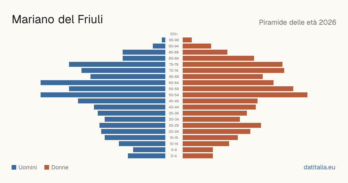 Pyramide des âges de Mariano del Friuli — DatiItalia