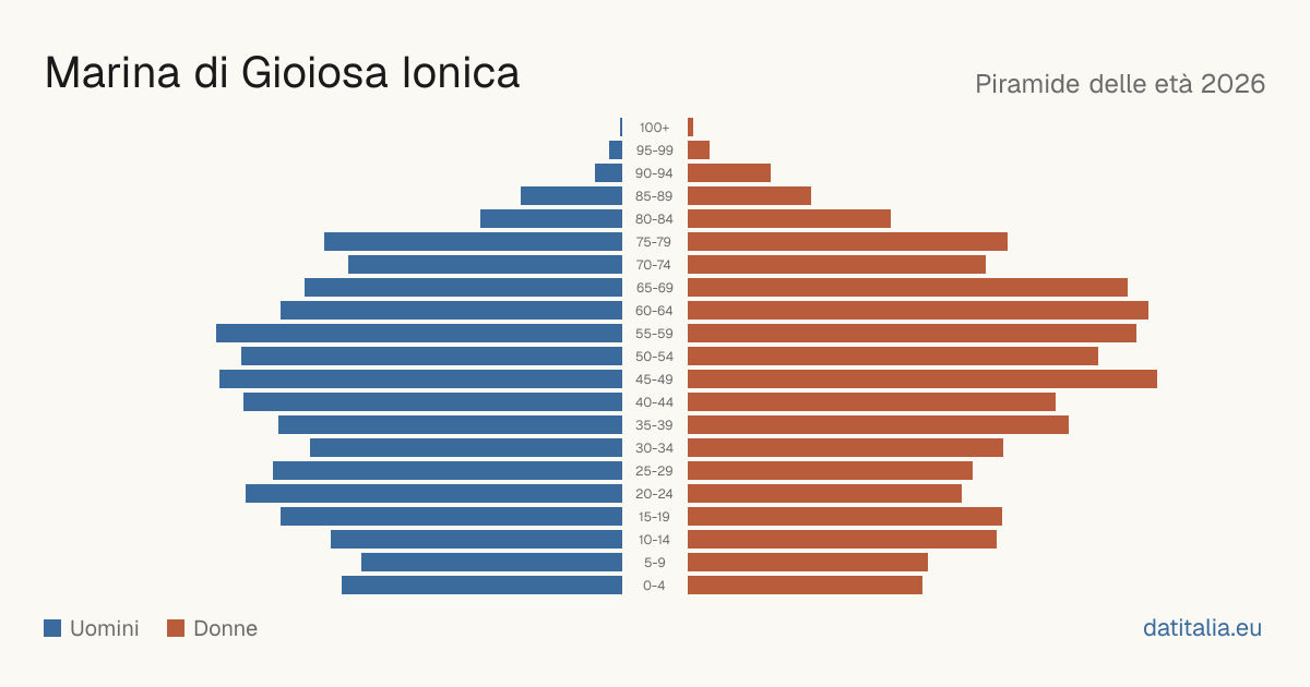 Population pyramid of Marina di Gioiosa Ionica — DatiItalia