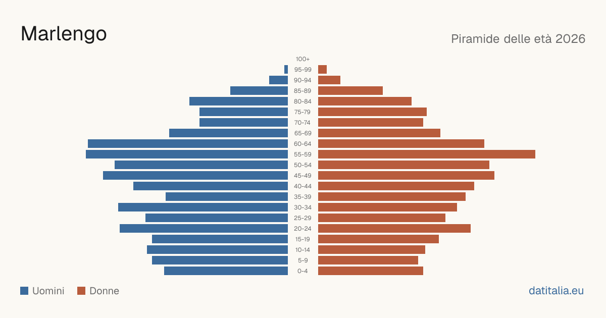 Population pyramid of Marlengo — DatiItalia