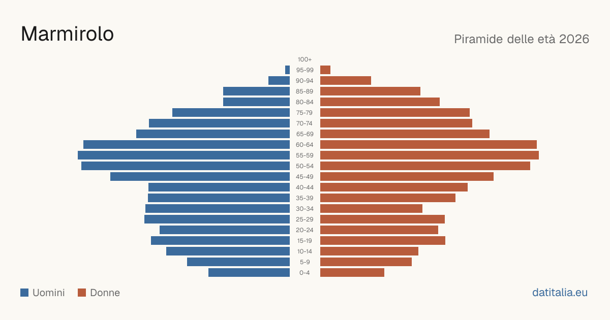 Population pyramid of Marmirolo — DatiItalia