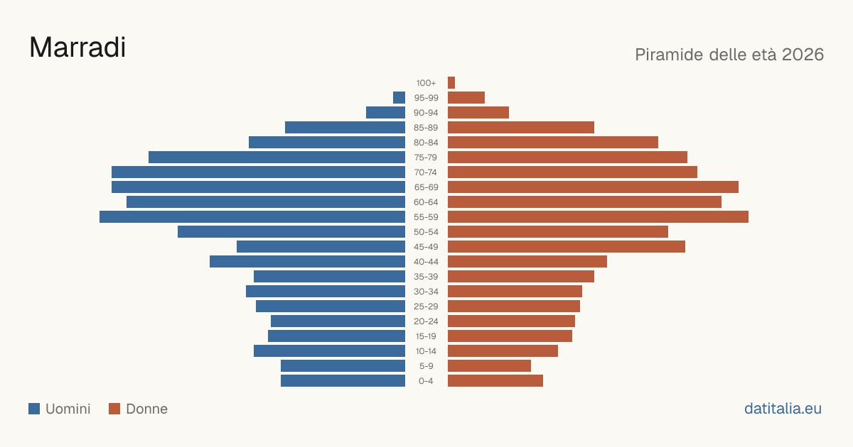 Population pyramid of Marradi — DatiItalia