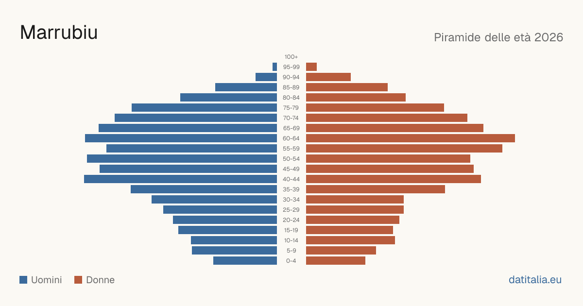Population pyramid of Marrubiu — DatiItalia