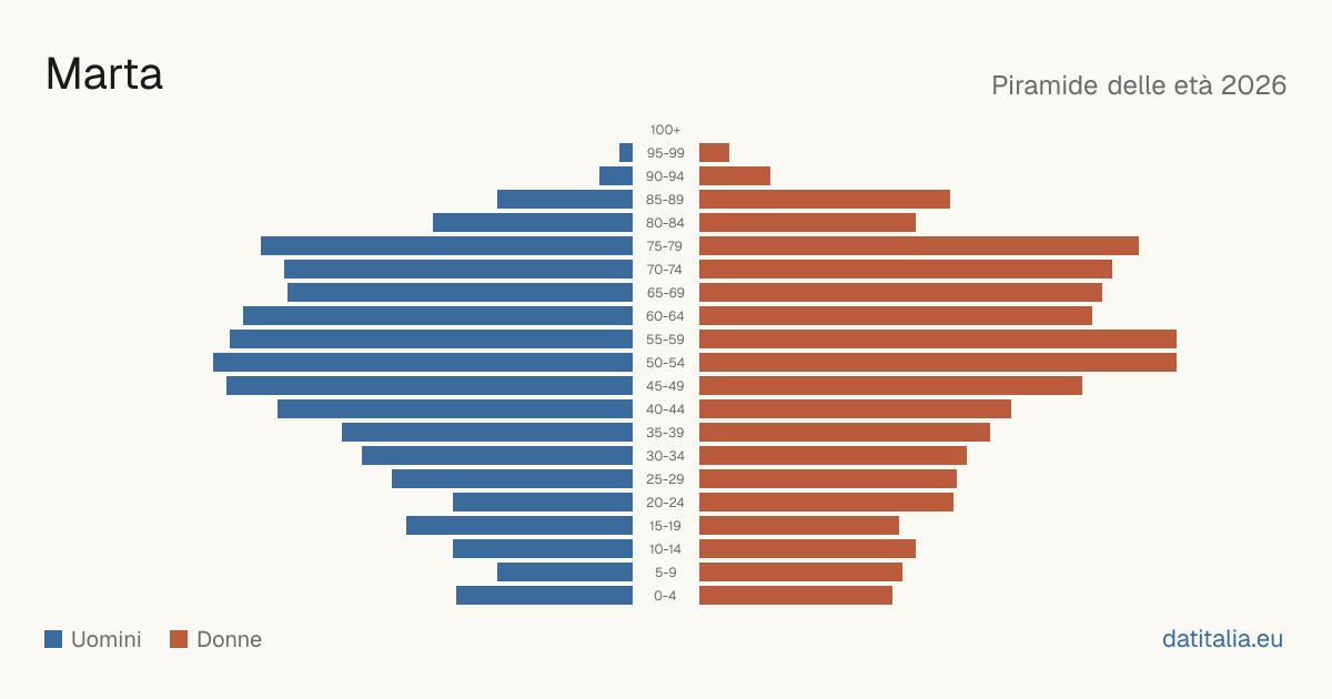 Population pyramid of Marta — DatiItalia