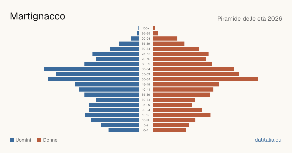 Population pyramid of Martignacco — DatiItalia