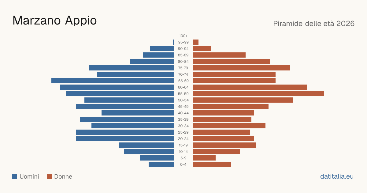 Population pyramid of Marzano Appio — DatiItalia