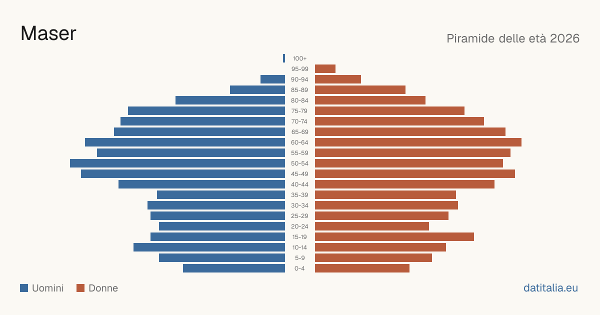 Population pyramid of Maser — DatiItalia