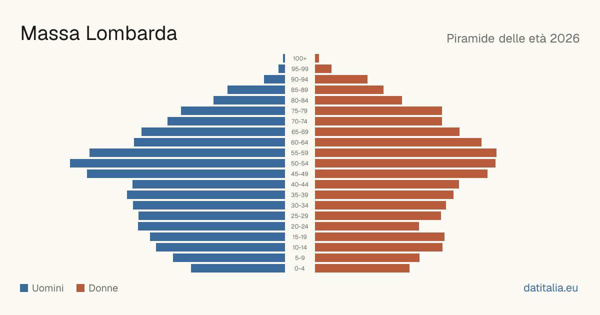 Population pyramid of Massa Lombarda — DatiItalia